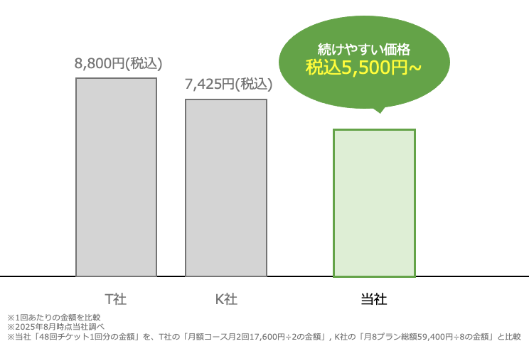 業界を驚かせた料金設定